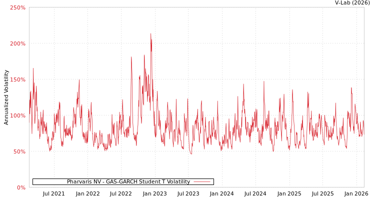 graph of Pharvaris NV GAS-GARCH-T