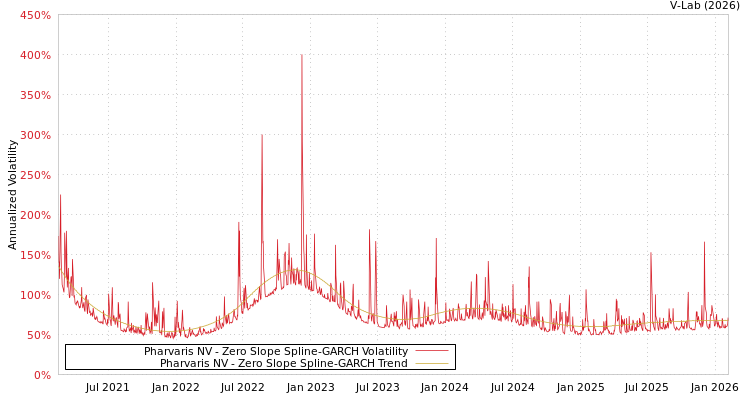 graph of Pharvaris NV S0GARCH