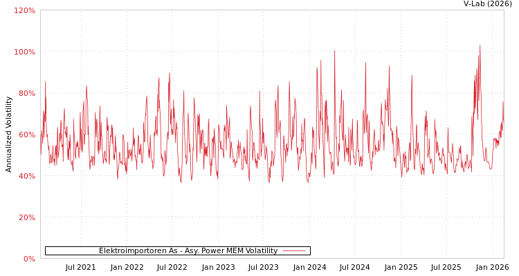 graph of Elektroimportoren As APMEM