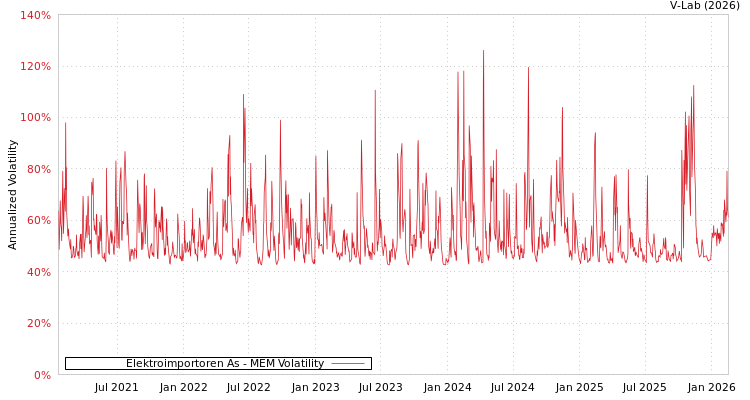 graph of Elektroimportoren As MEM