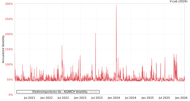 graph of Elektroimportoren As AGARCH
