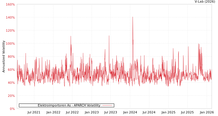 graph of Elektroimportoren As APARCH