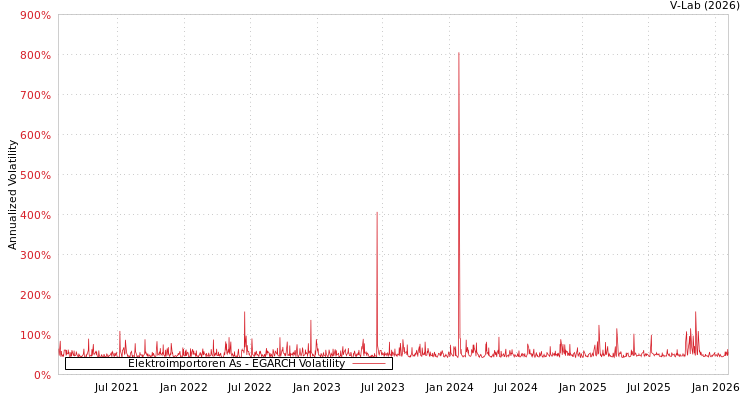 graph of Elektroimportoren As EGARCH
