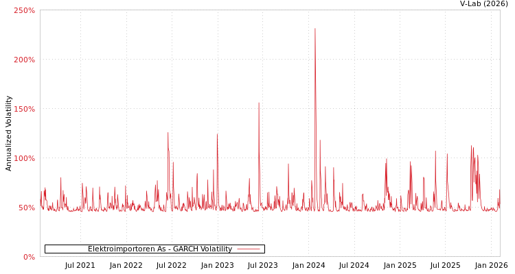 graph of Elektroimportoren As GARCH