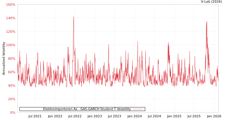 graph of Elektroimportoren As GAS-GARCH-T