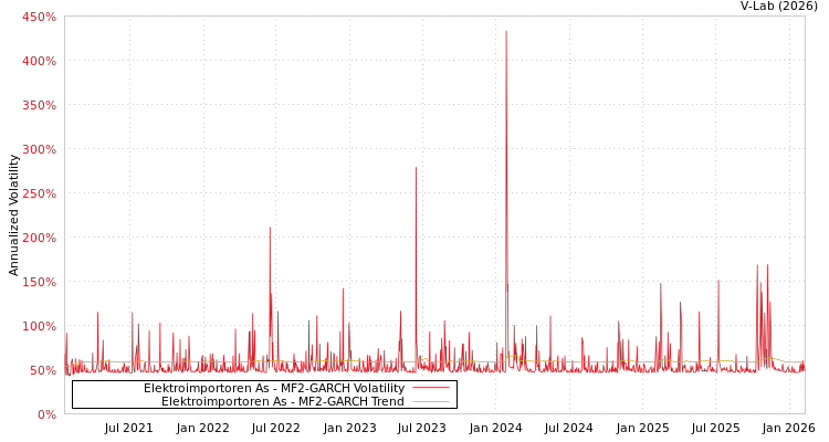 graph of Elektroimportoren As MF2-GARCH