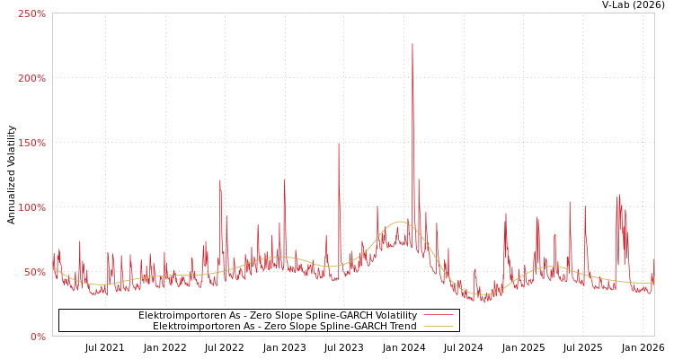 graph of Elektroimportoren As S0GARCH