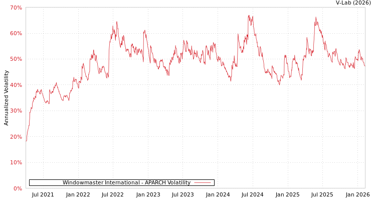 graph of Windowmaster International APARCH
