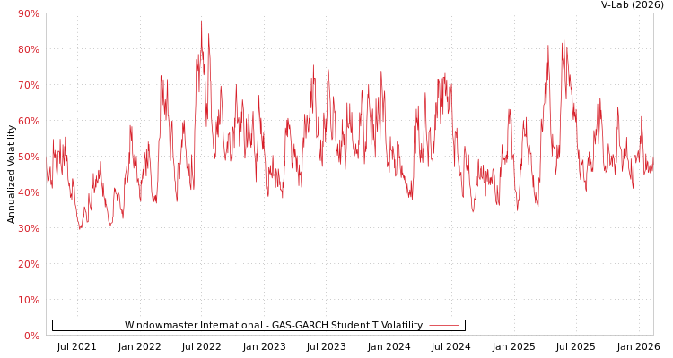 graph of Windowmaster International GAS-GARCH-T