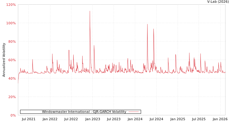 graph of Windowmaster International GJR-GARCH
