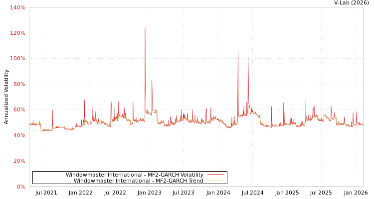 graph of Windowmaster International MF2-GARCH