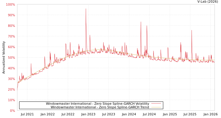 graph of Windowmaster International S0GARCH