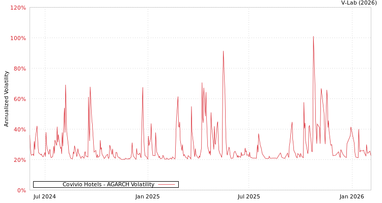 graph of Covivio Hotels AGARCH