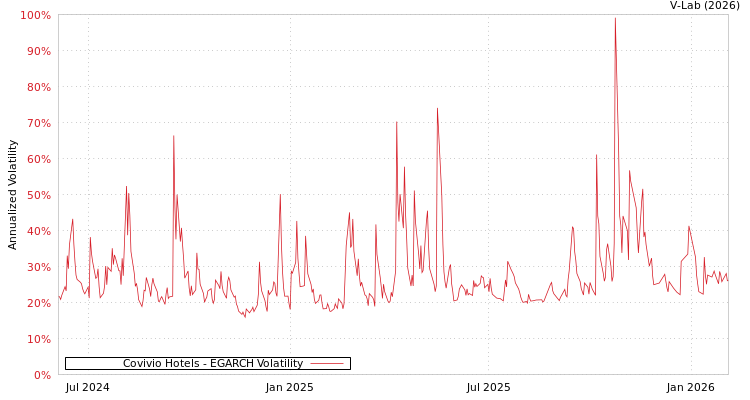 graph of Covivio Hotels EGARCH