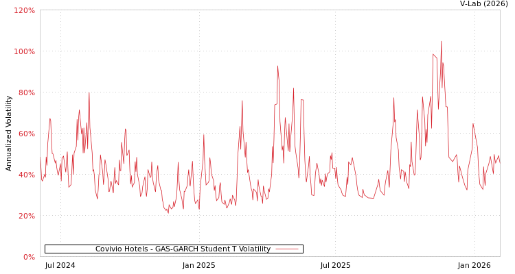graph of Covivio Hotels GAS-GARCH-T
