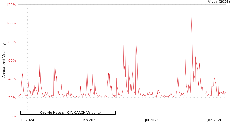 graph of Covivio Hotels GJR-GARCH