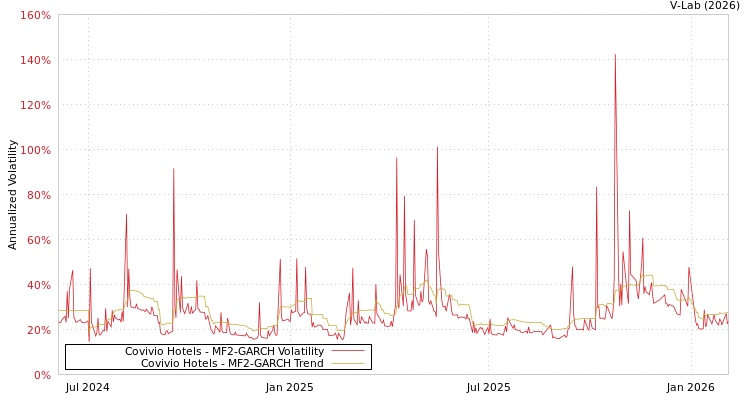 graph of Covivio Hotels MF2-GARCH
