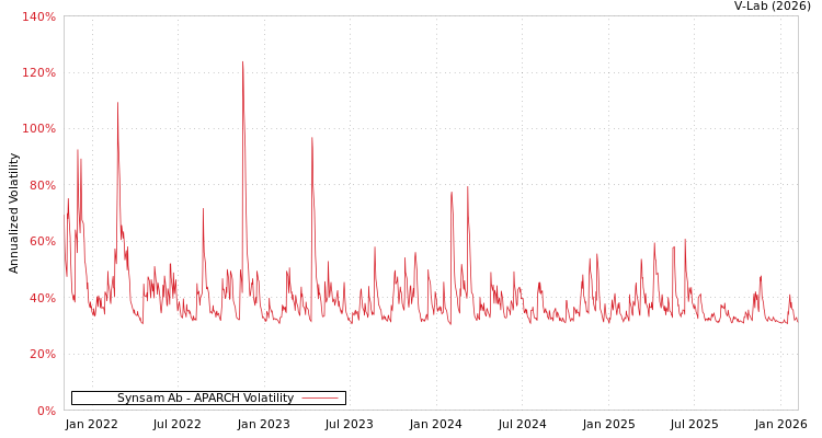 graph of Synsam Ab APARCH