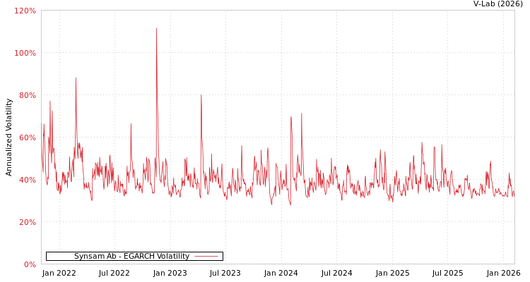 graph of Synsam Ab EGARCH