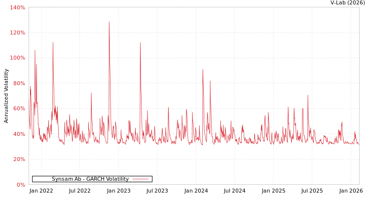 graph of Synsam Ab GARCH