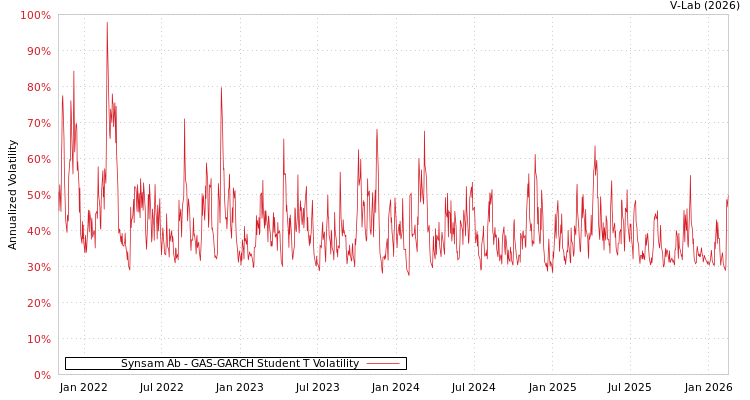 graph of Synsam Ab GAS-GARCH-T