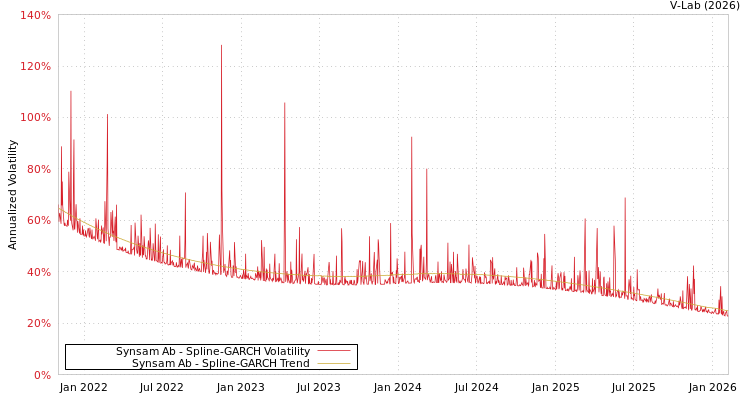 graph of Synsam Ab SGARCH