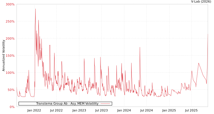 graph of Transtema Group Ab AMEM