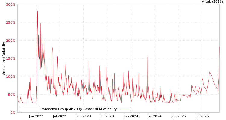 graph of Transtema Group Ab APMEM