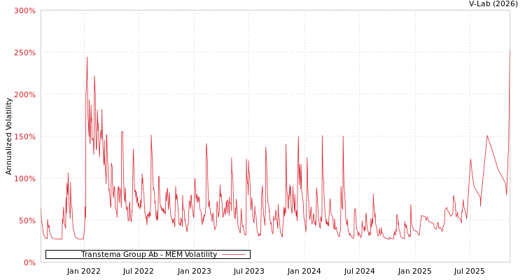 graph of Transtema Group Ab MEM
