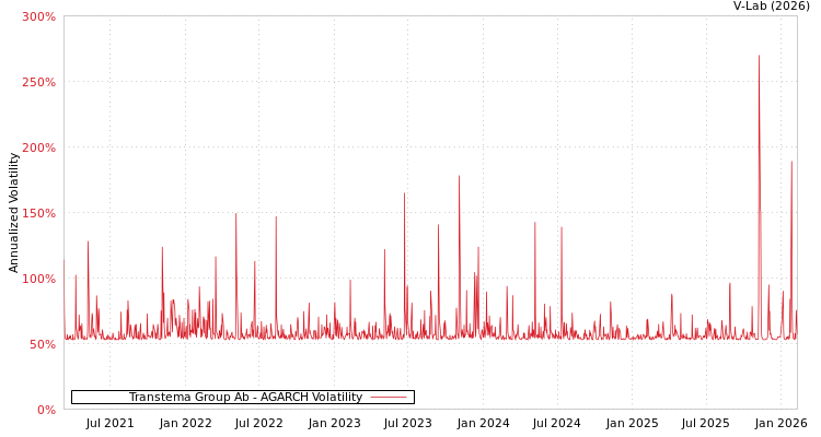 graph of Transtema Group Ab AGARCH