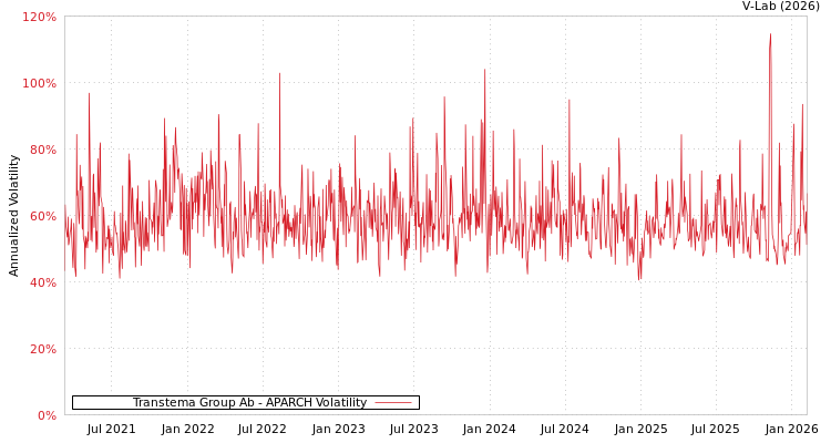graph of Transtema Group Ab APARCH