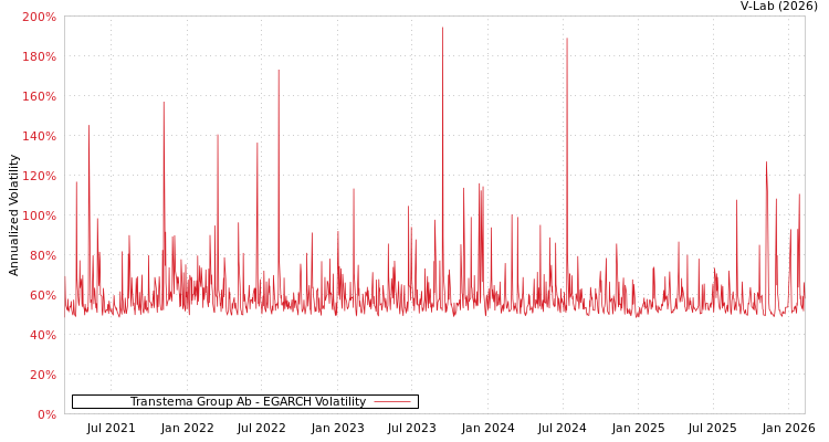 graph of Transtema Group Ab EGARCH