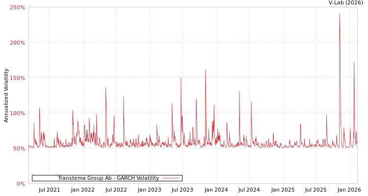 graph of Transtema Group Ab GARCH