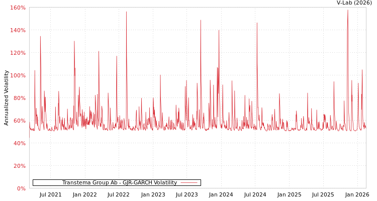 graph of Transtema Group Ab GJR-GARCH