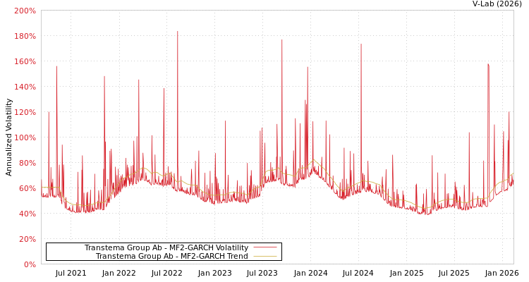 graph of Transtema Group Ab MF2-GARCH
