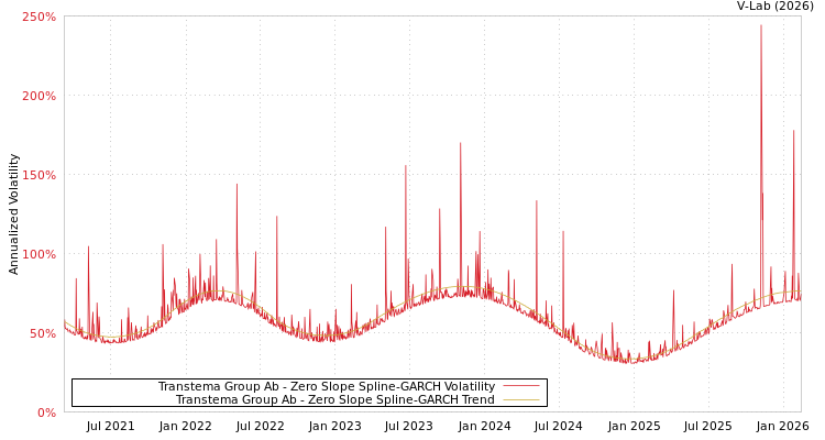 graph of Transtema Group Ab S0GARCH