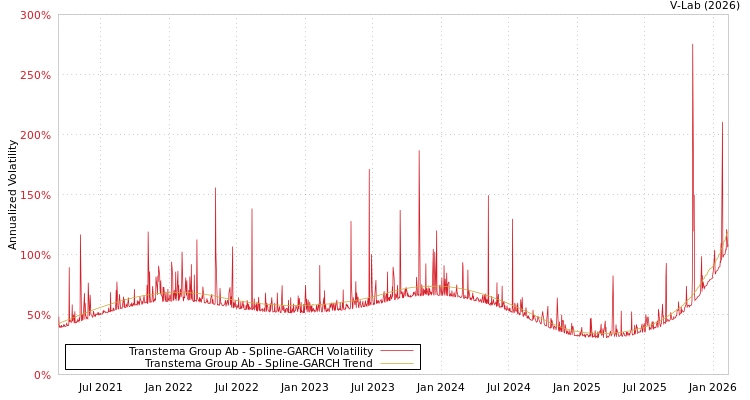 graph of Transtema Group Ab SGARCH