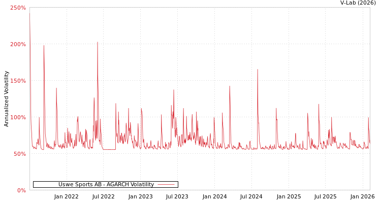 graph of Uswe Sports AB AGARCH