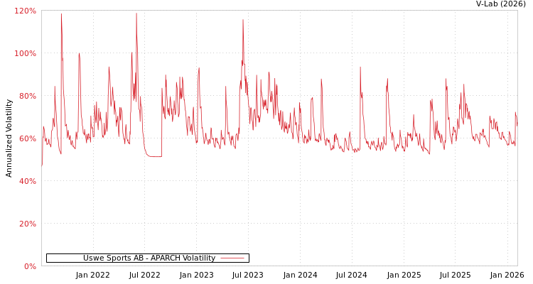graph of Uswe Sports AB APARCH