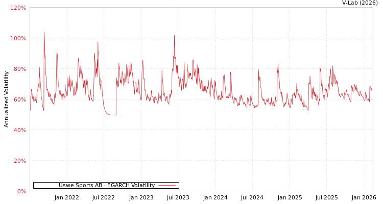 graph of Uswe Sports AB EGARCH