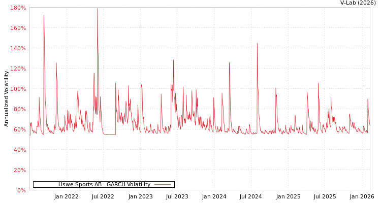 graph of Uswe Sports AB GARCH