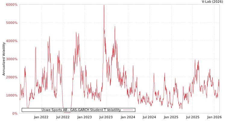 graph of Uswe Sports AB GAS-GARCH-T