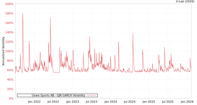 graph of Uswe Sports AB GJR-GARCH
