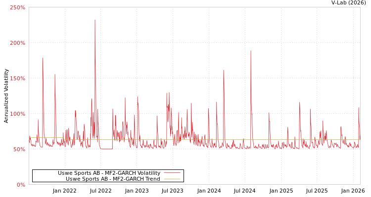 graph of Uswe Sports AB MF2-GARCH