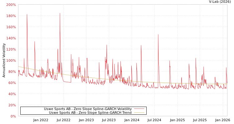 graph of Uswe Sports AB S0GARCH