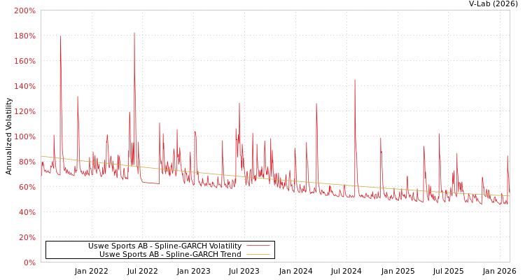 graph of Uswe Sports AB SGARCH