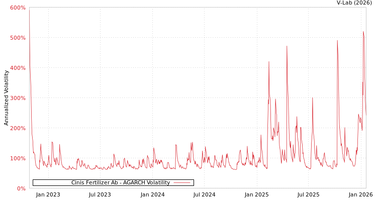 graph of Cinis Fertilizer Ab AGARCH