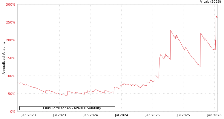 graph of Cinis Fertilizer Ab APARCH