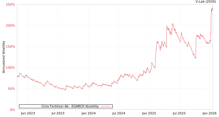 graph of Cinis Fertilizer Ab EGARCH