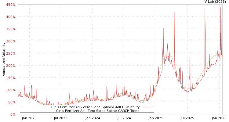 graph of Cinis Fertilizer Ab S0GARCH